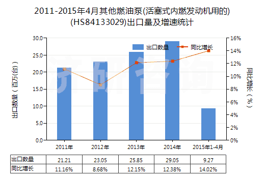 2011-2015年4月其他燃油泵(活塞式內(nèi)燃發(fā)動機(jī)用的)(HS84133029)出口量及增速統(tǒng)計
